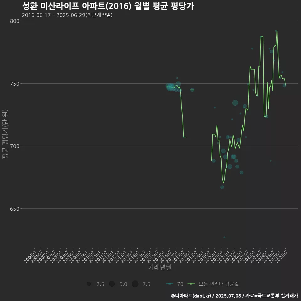 성환 미산라이프 아파트(2016) 월별 평균 평당가