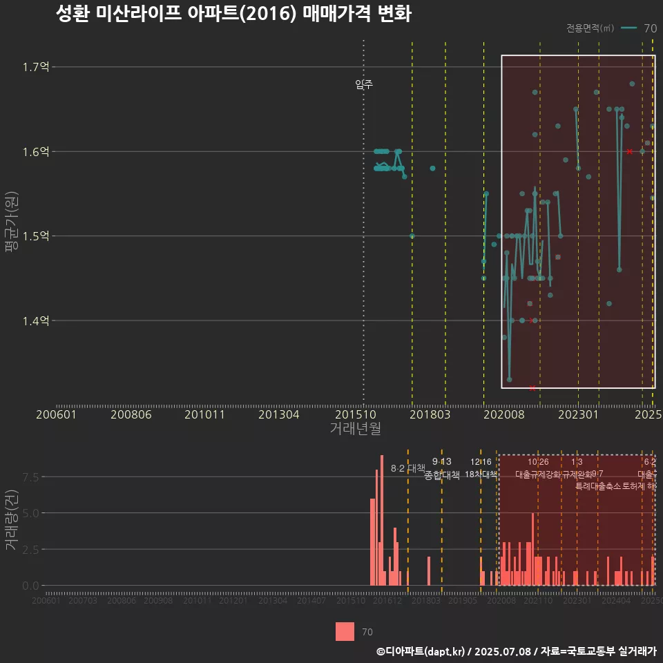 성환 미산라이프 아파트(2016) 매매가격 변화
