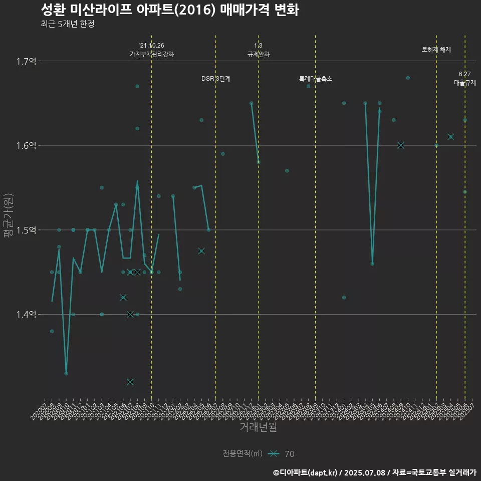 성환 미산라이프 아파트(2016) 매매가격 변화