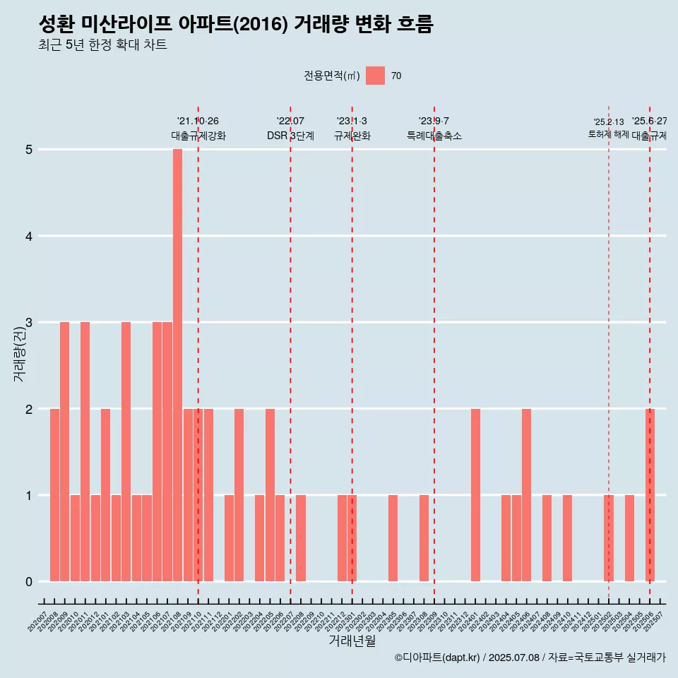 성환 미산라이프 아파트(2016) 거래량 변화 흐름