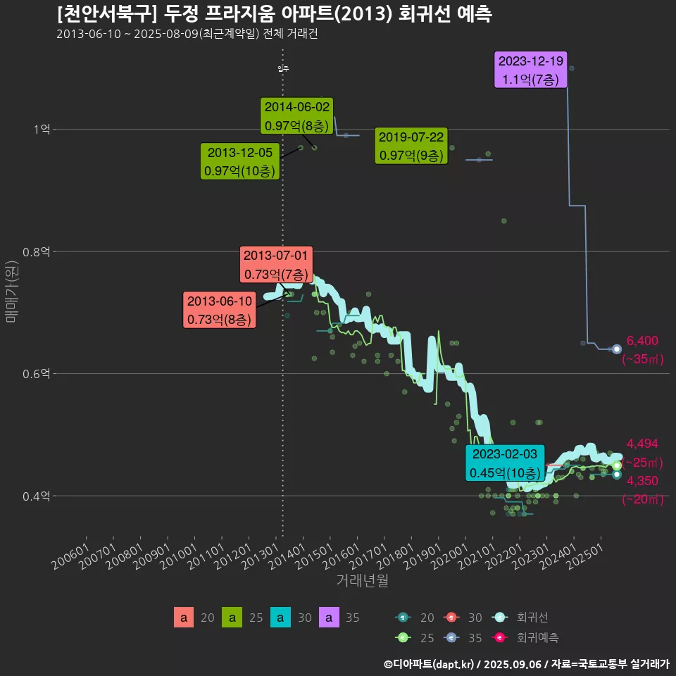 [천안서북구] 두정 프라지움 아파트(2013) 회귀선 예측