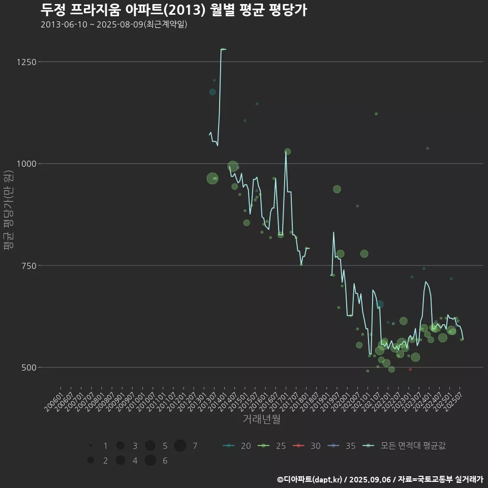 두정 프라지움 아파트(2013) 월별 평균 평당가