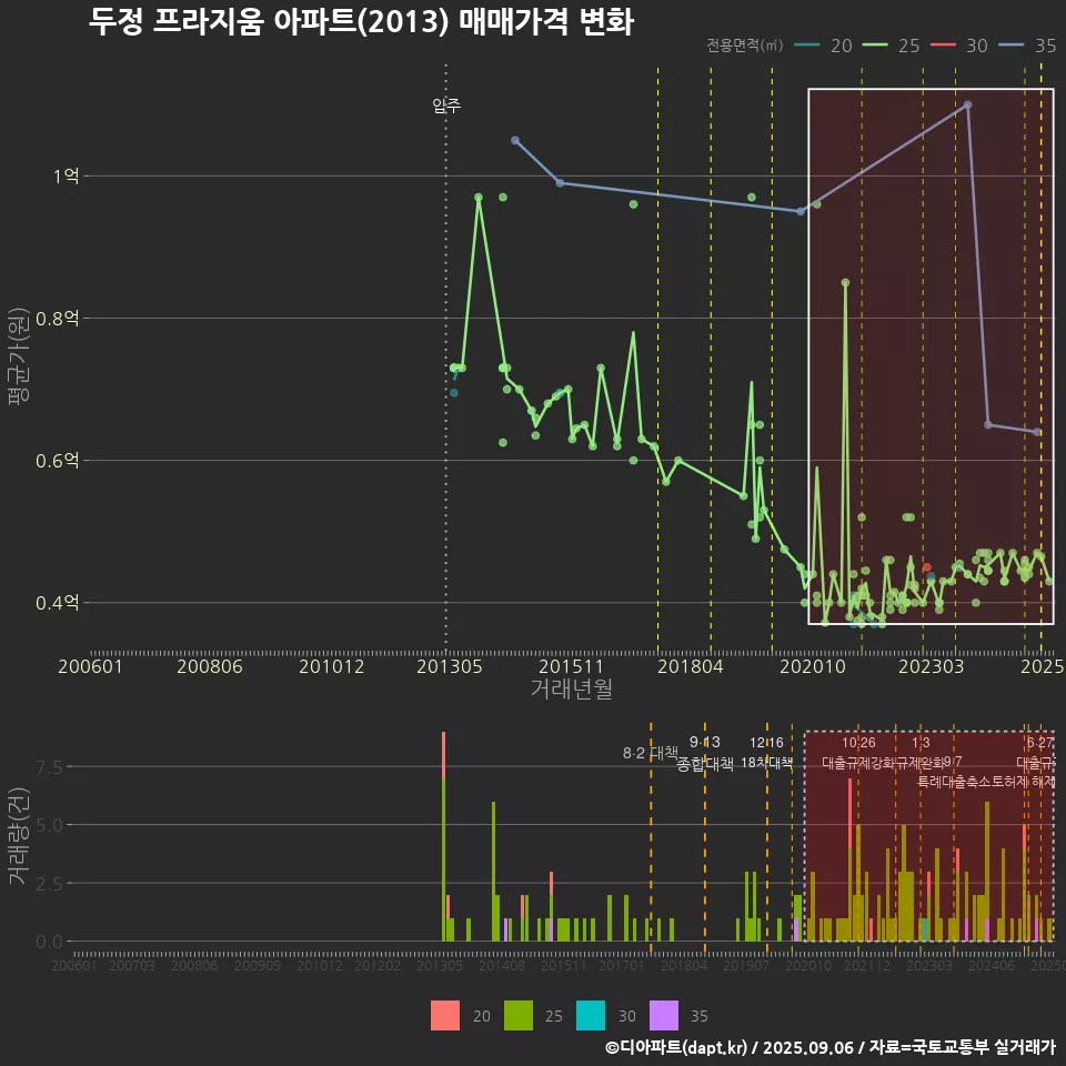두정 프라지움 아파트(2013) 매매가격 변화