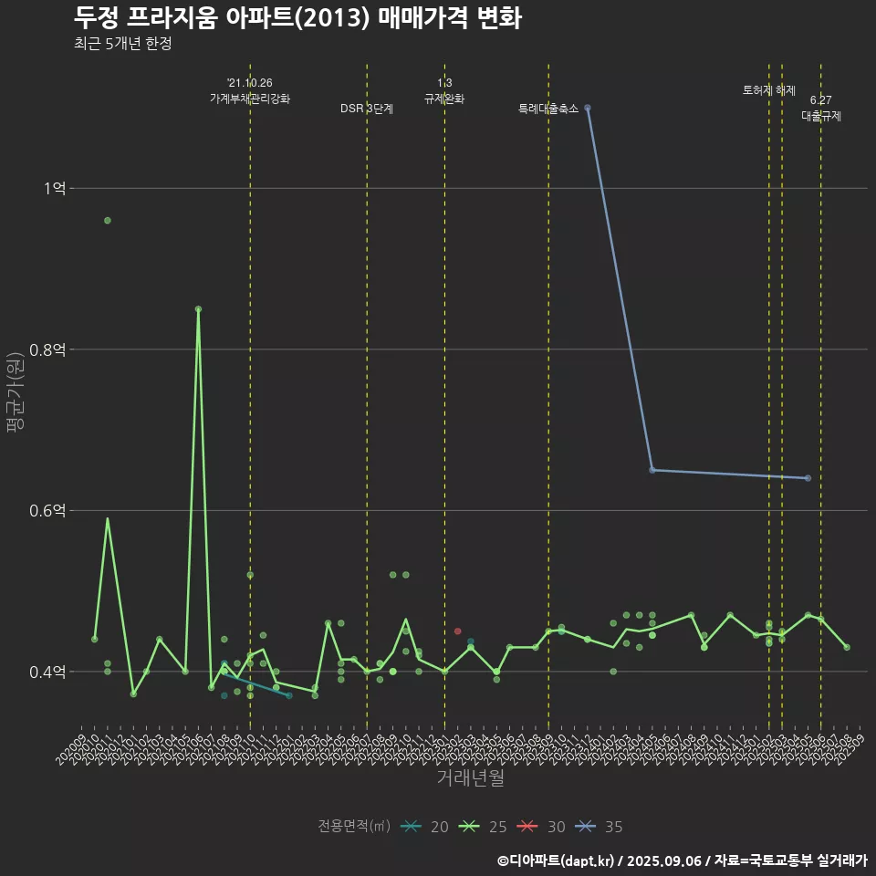두정 프라지움 아파트(2013) 매매가격 변화