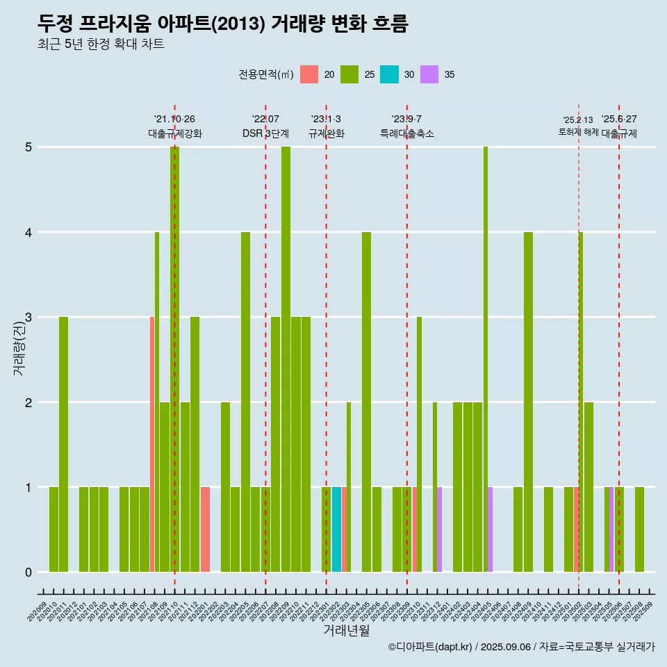 두정 프라지움 아파트(2013) 거래량 변화 흐름