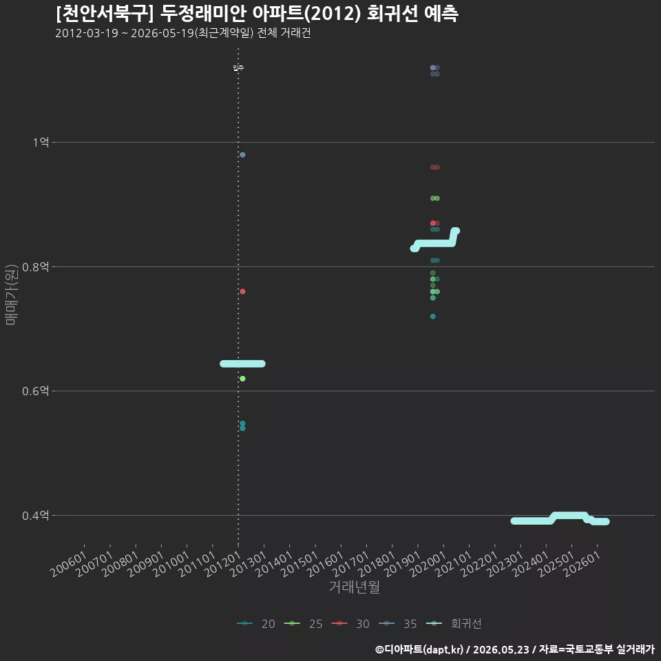 [천안서북구] 두정래미안 아파트(2012) 회귀선 예측