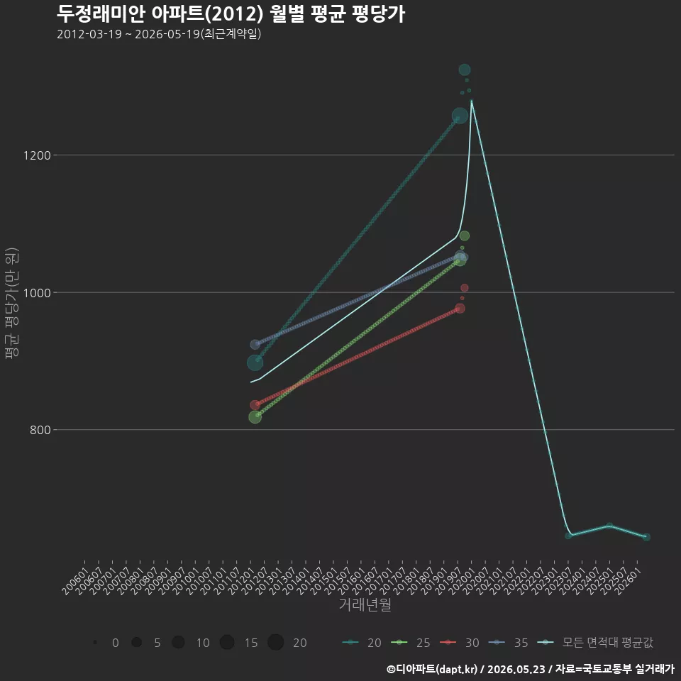두정래미안 아파트(2012) 월별 평균 평당가