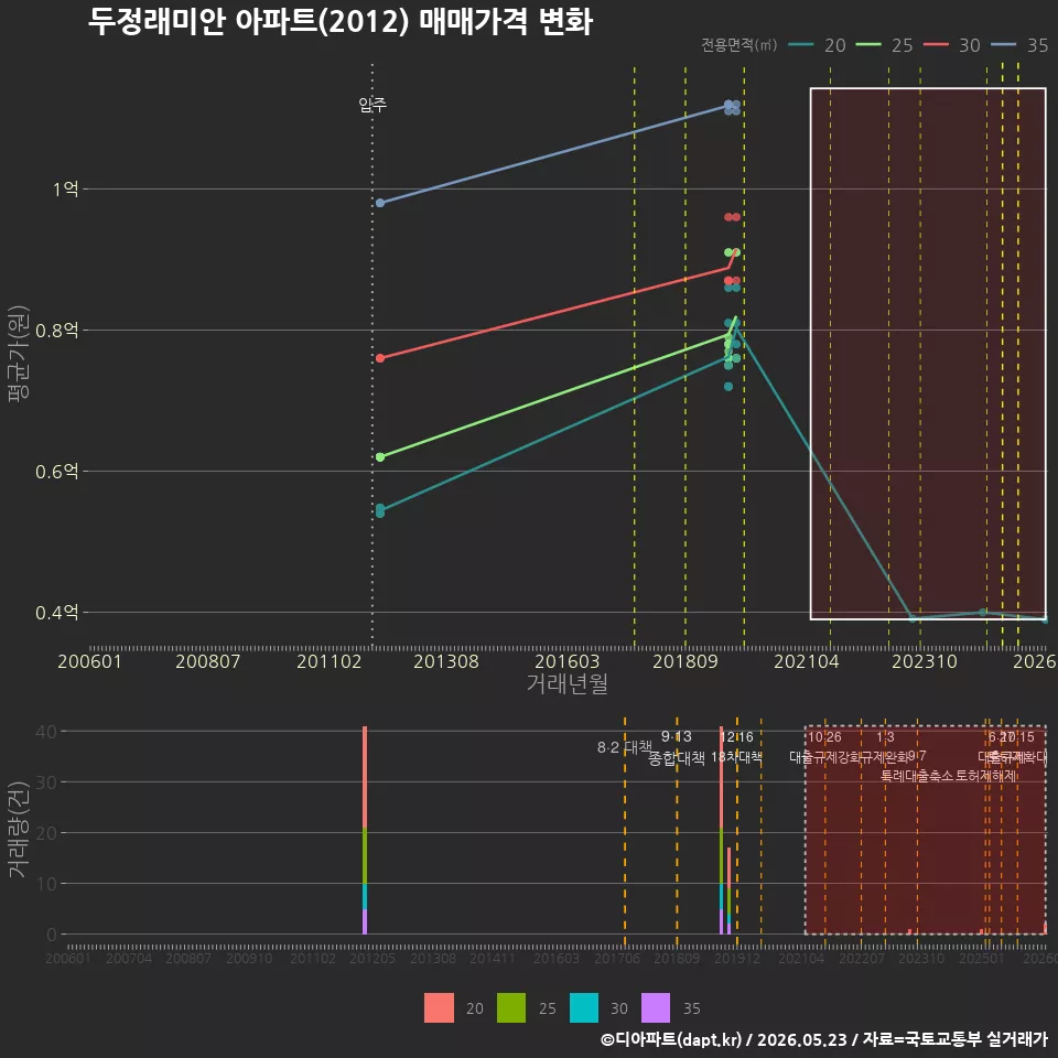 두정래미안 아파트(2012) 매매가격 변화
