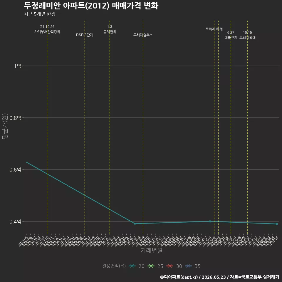 두정래미안 아파트(2012) 매매가격 변화