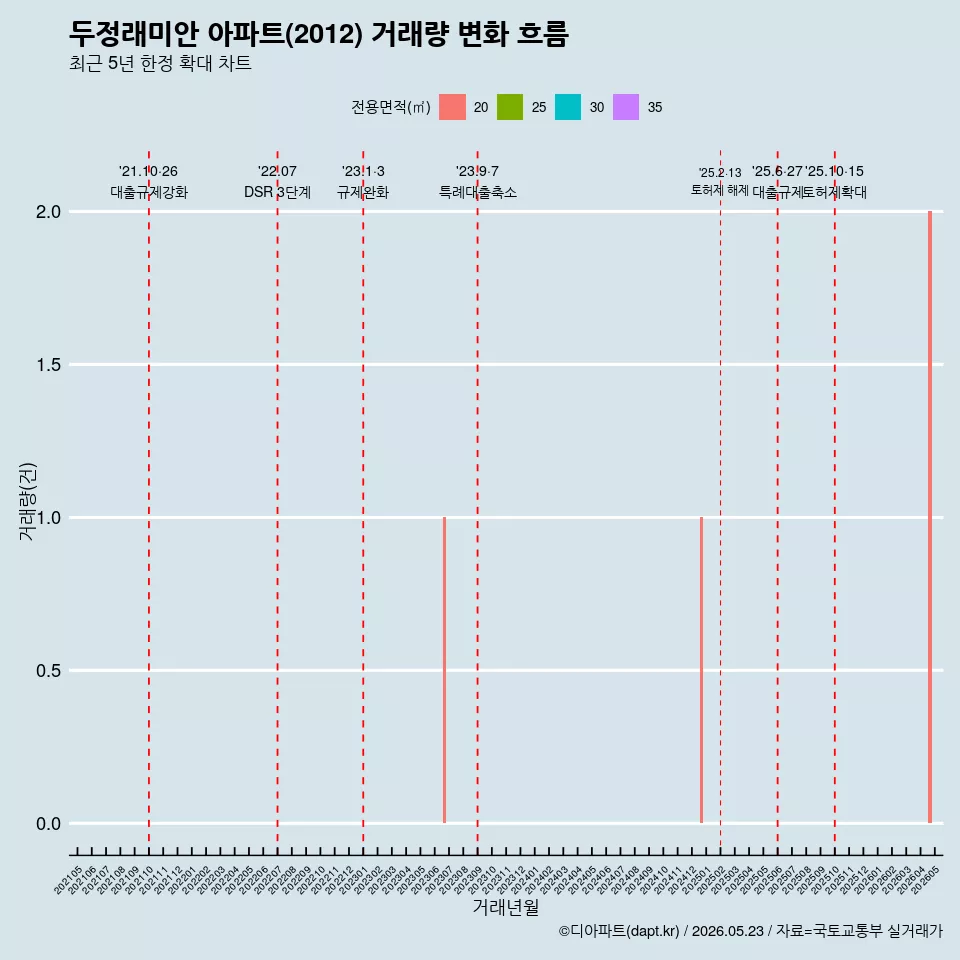 두정래미안 아파트(2012) 거래량 변화 흐름