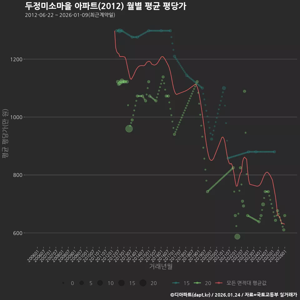 두정미소마을 아파트(2012) 월별 평균 평당가