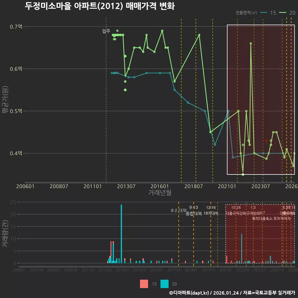 두정미소마을 아파트(2012) 매매가격 변화