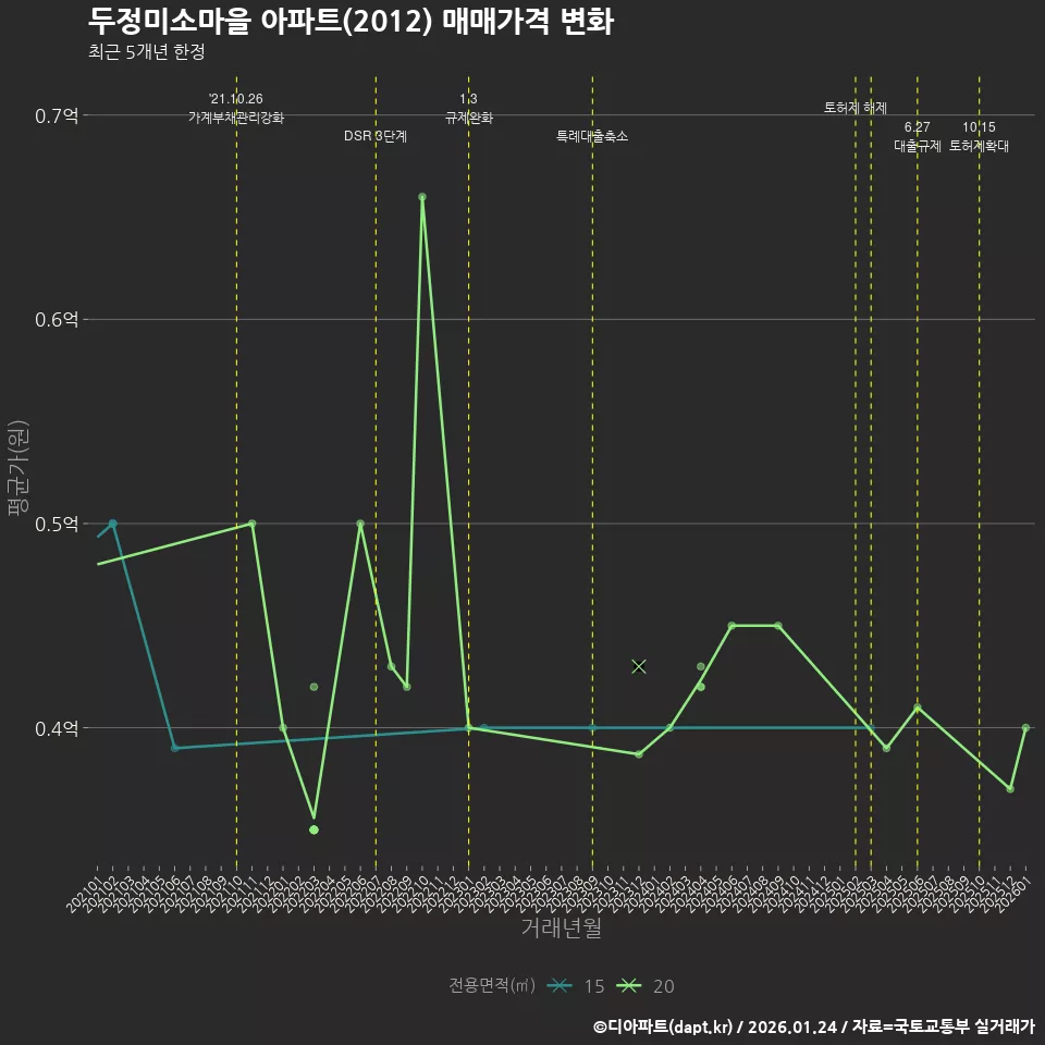 두정미소마을 아파트(2012) 매매가격 변화