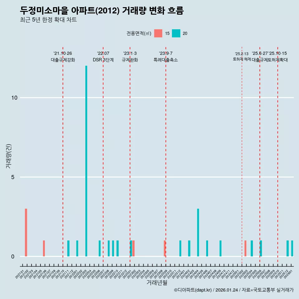 두정미소마을 아파트(2012) 거래량 변화 흐름