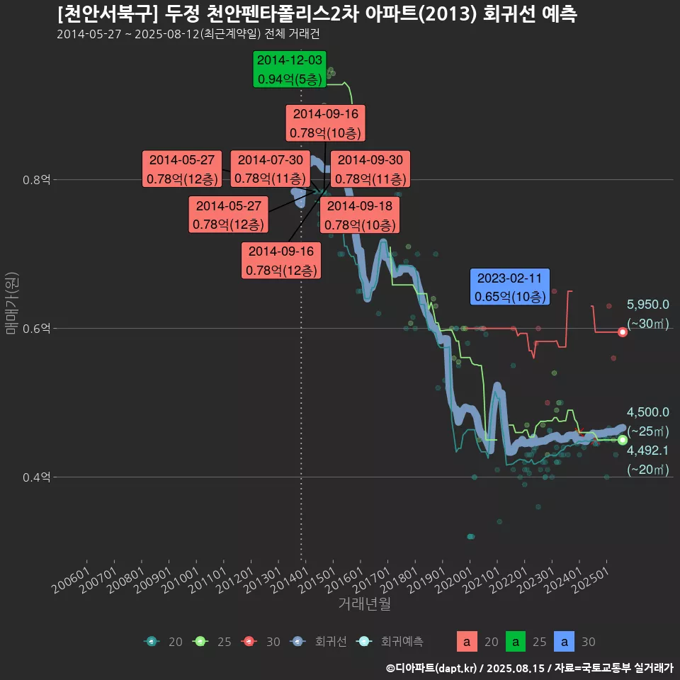[천안서북구] 두정 천안펜타폴리스2차 아파트(2013) 회귀선 예측