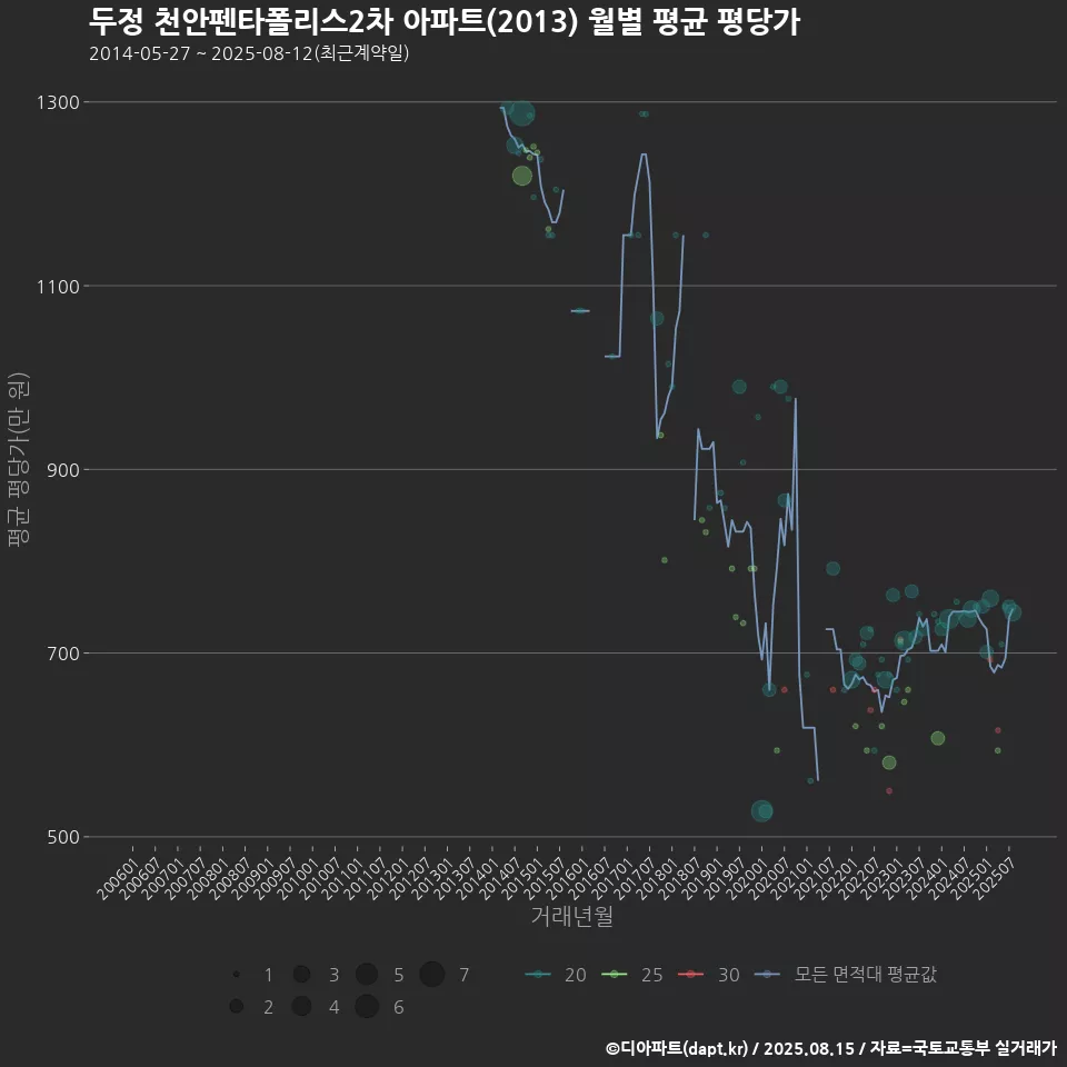 두정 천안펜타폴리스2차 아파트(2013) 월별 평균 평당가