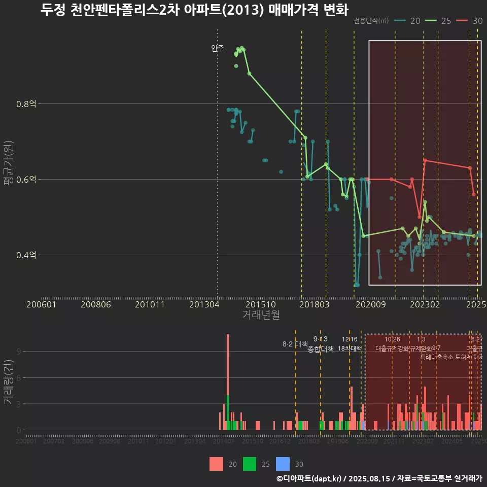 두정 천안펜타폴리스2차 아파트(2013) 매매가격 변화