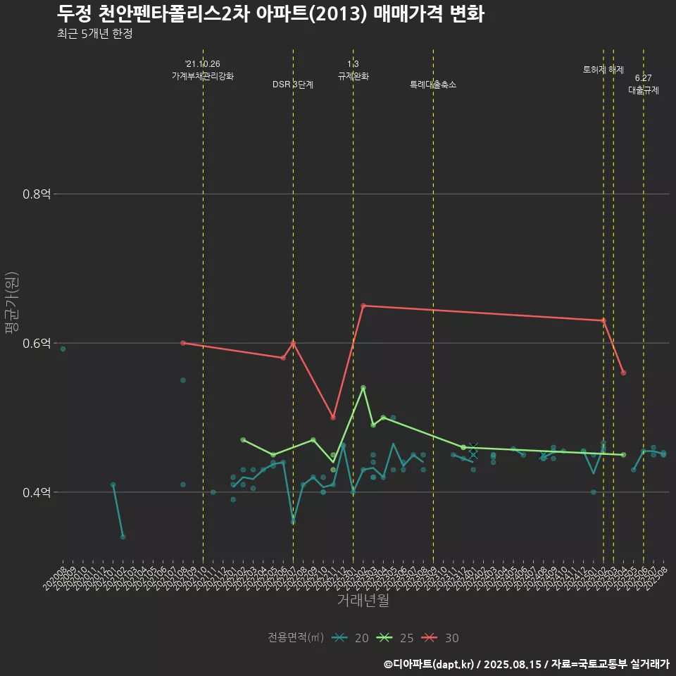 두정 천안펜타폴리스2차 아파트(2013) 매매가격 변화