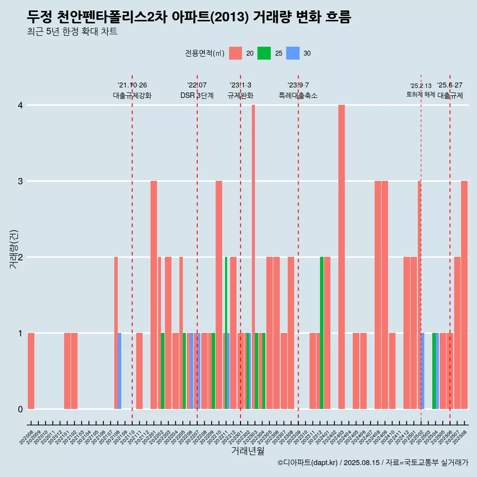 두정 천안펜타폴리스2차 아파트(2013) 거래량 변화 흐름