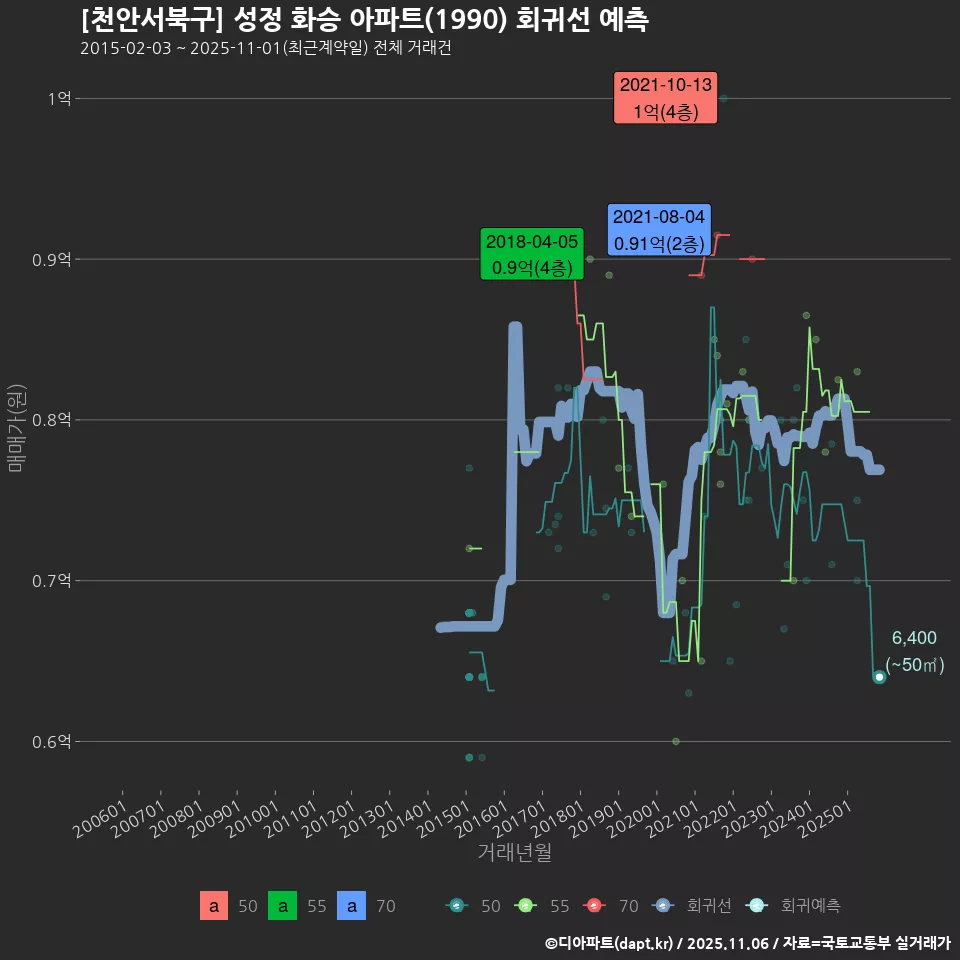 [천안서북구] 성정 화승 아파트(1990) 회귀선 예측