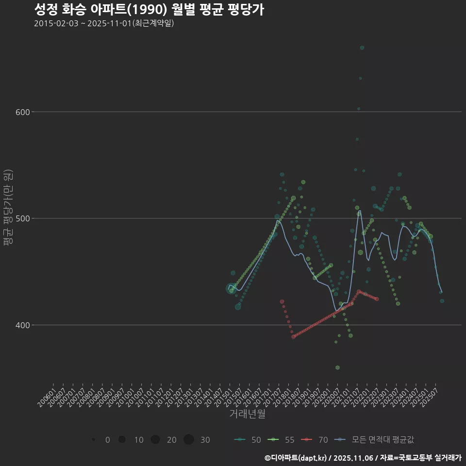 성정 화승 아파트(1990) 월별 평균 평당가