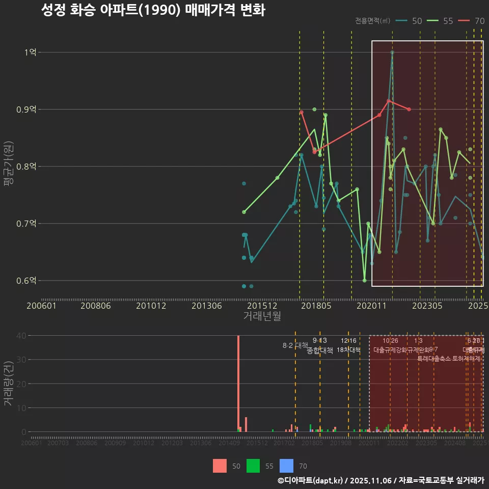 성정 화승 아파트(1990) 매매가격 변화