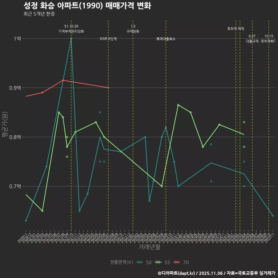 성정 화승 아파트(1990) 매매가격 변화
