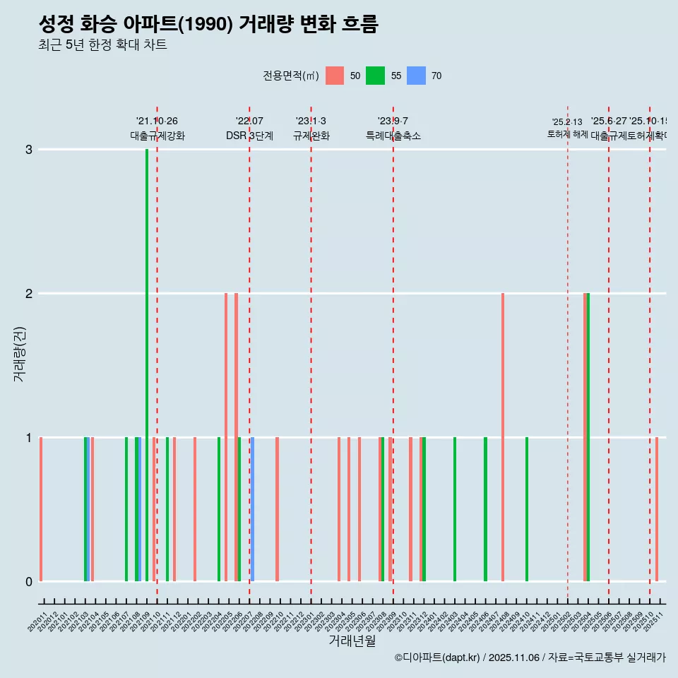 성정 화승 아파트(1990) 거래량 변화 흐름