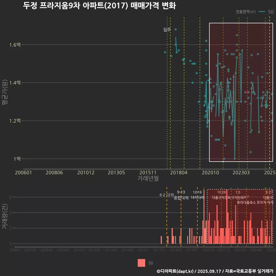 두정 프라지움9차 아파트(2017) 매매가격 변화