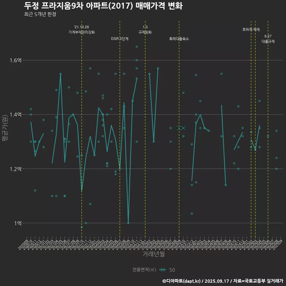 두정 프라지움9차 아파트(2017) 매매가격 변화