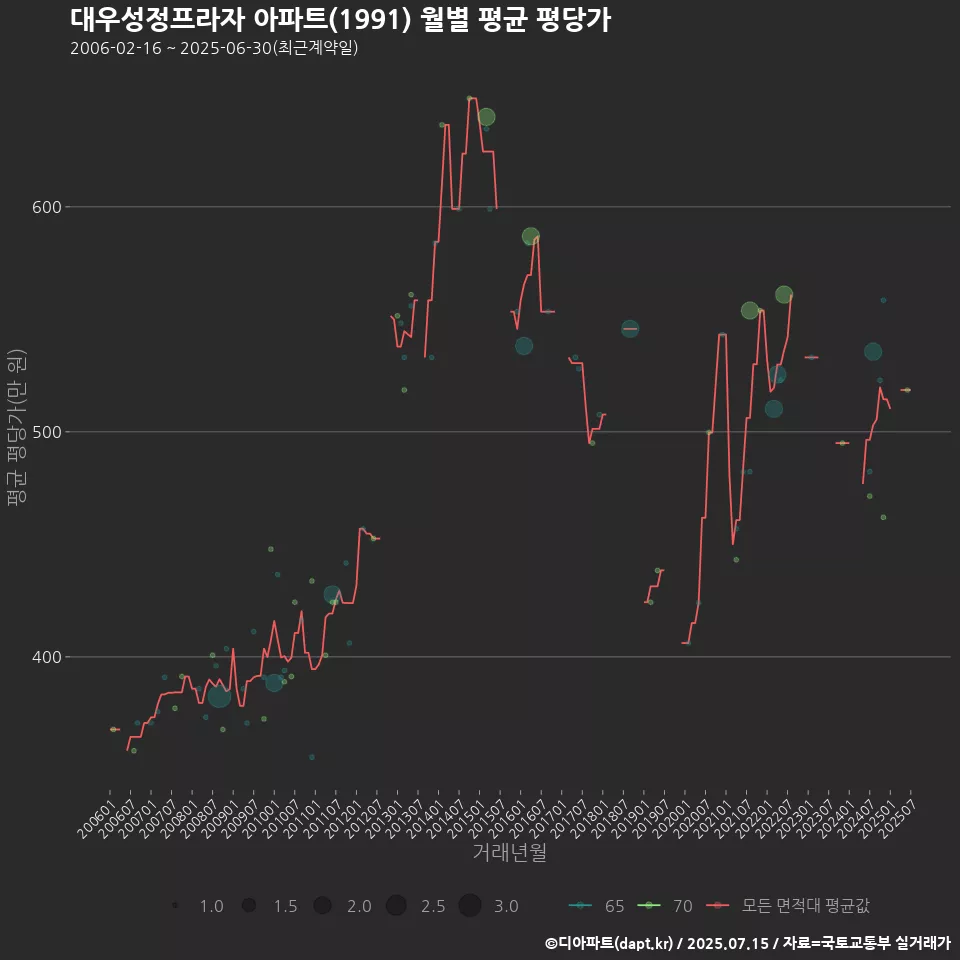 대우성정프라자 아파트(1991) 월별 평균 평당가