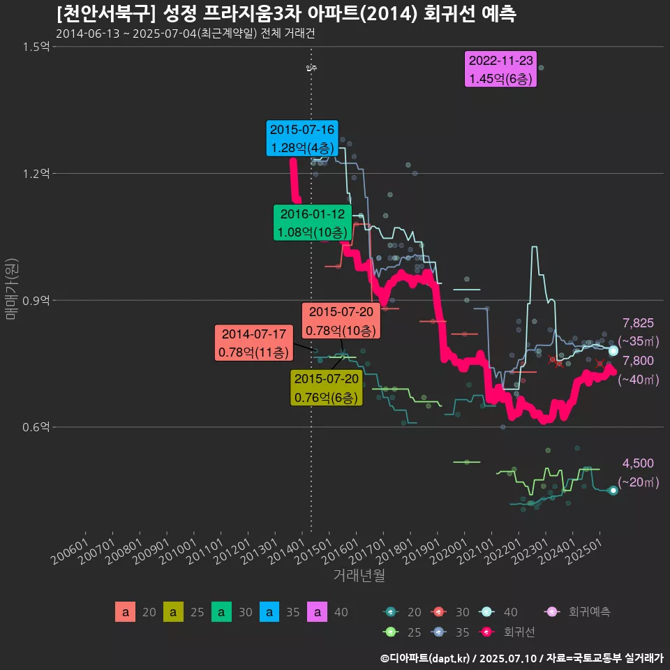 [천안서북구] 성정 프라지움3차 아파트(2014) 회귀선 예측