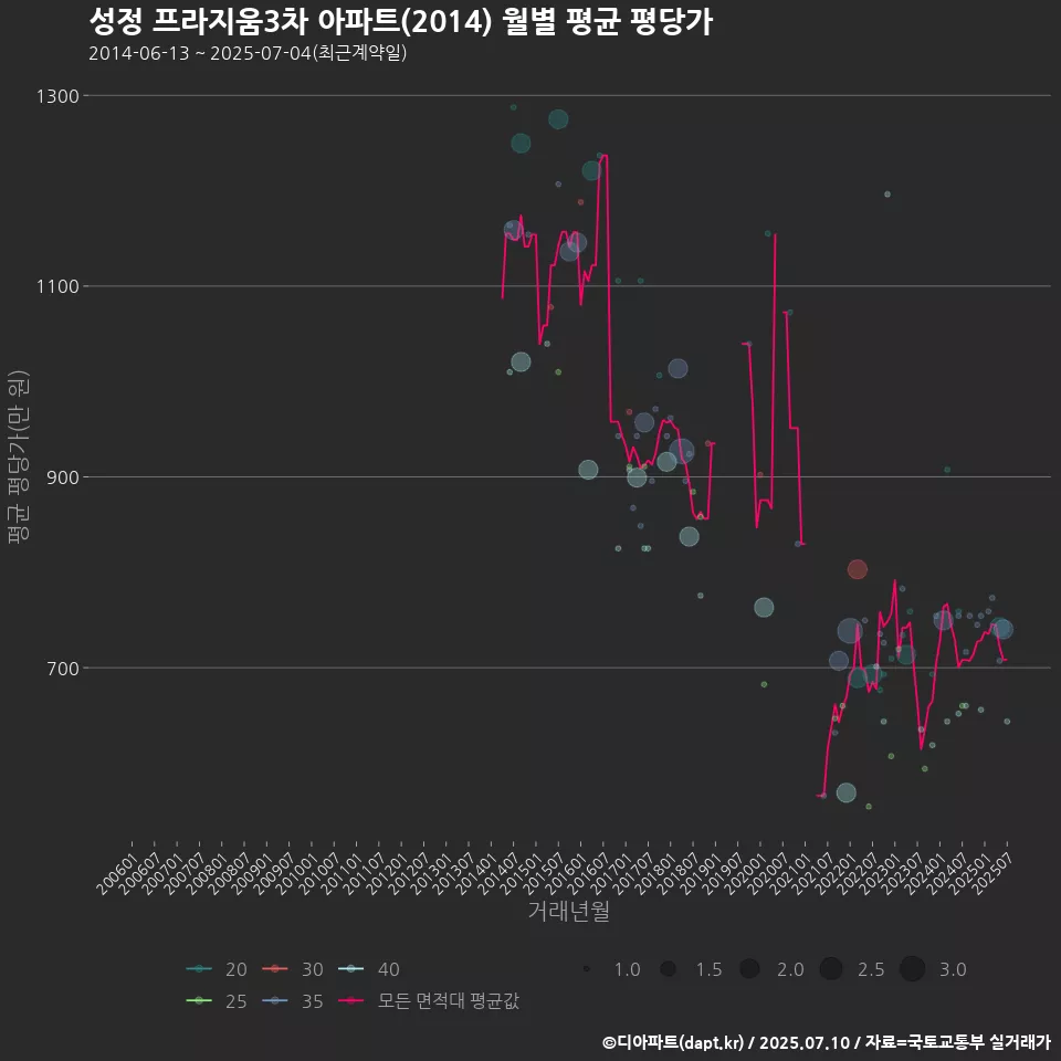 성정 프라지움3차 아파트(2014) 월별 평균 평당가