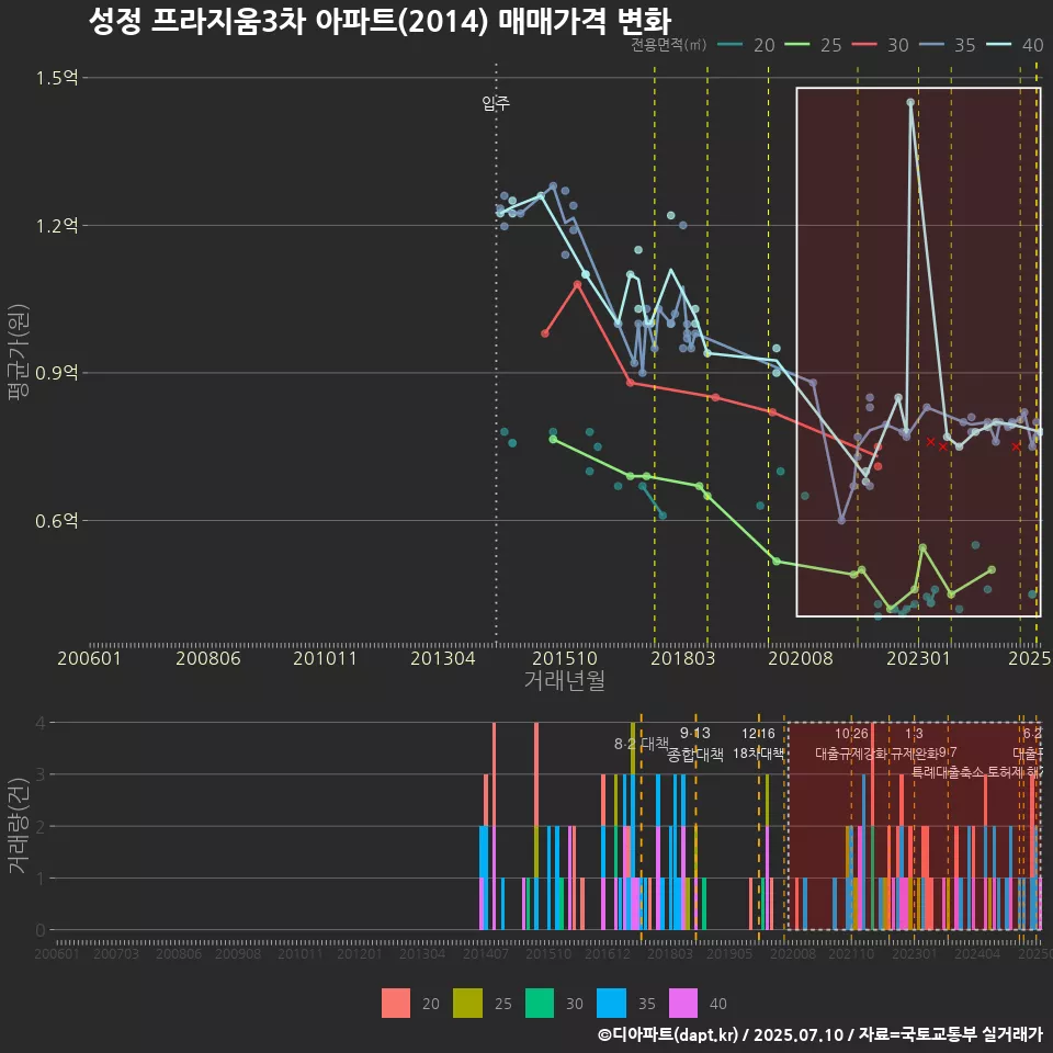 성정 프라지움3차 아파트(2014) 매매가격 변화
