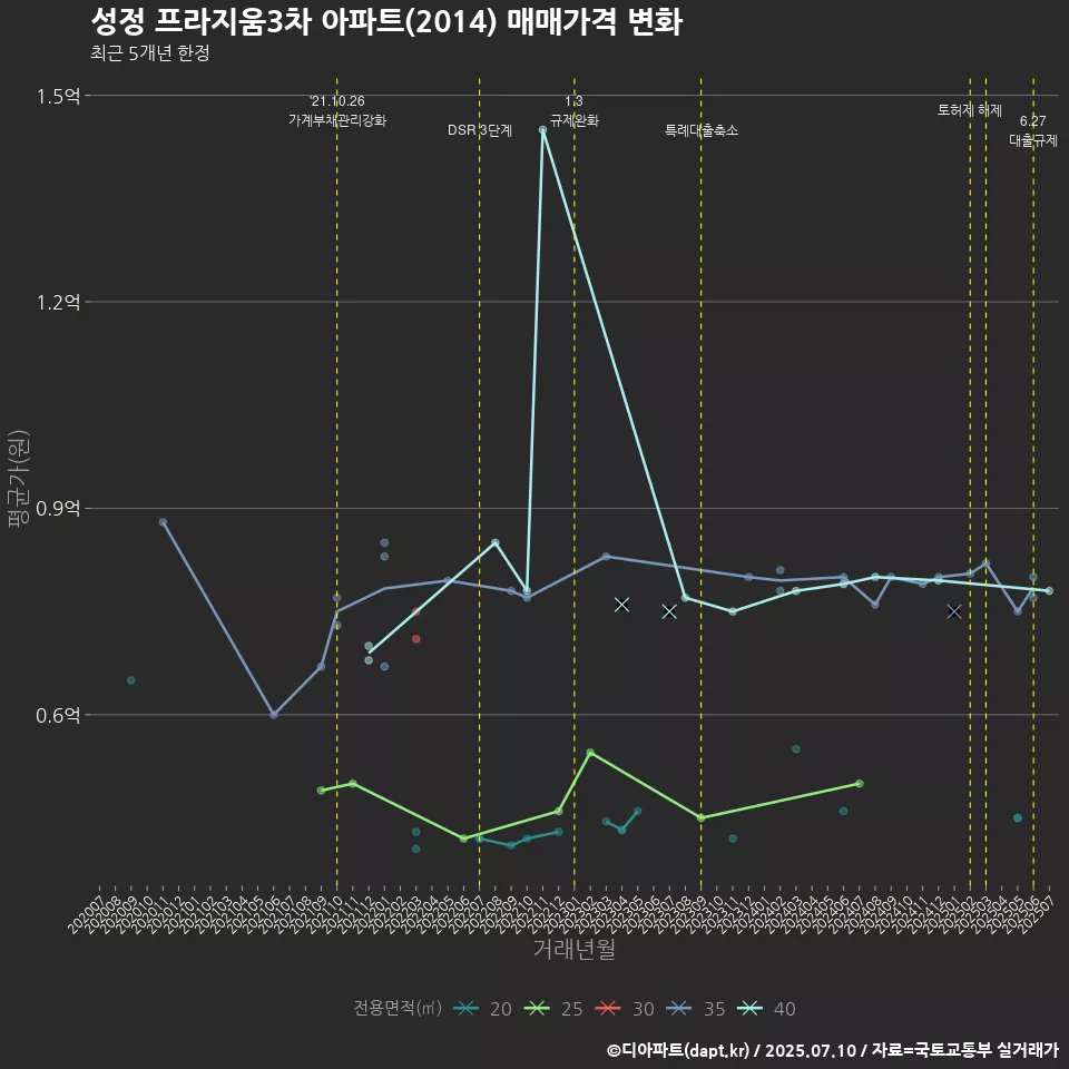 성정 프라지움3차 아파트(2014) 매매가격 변화