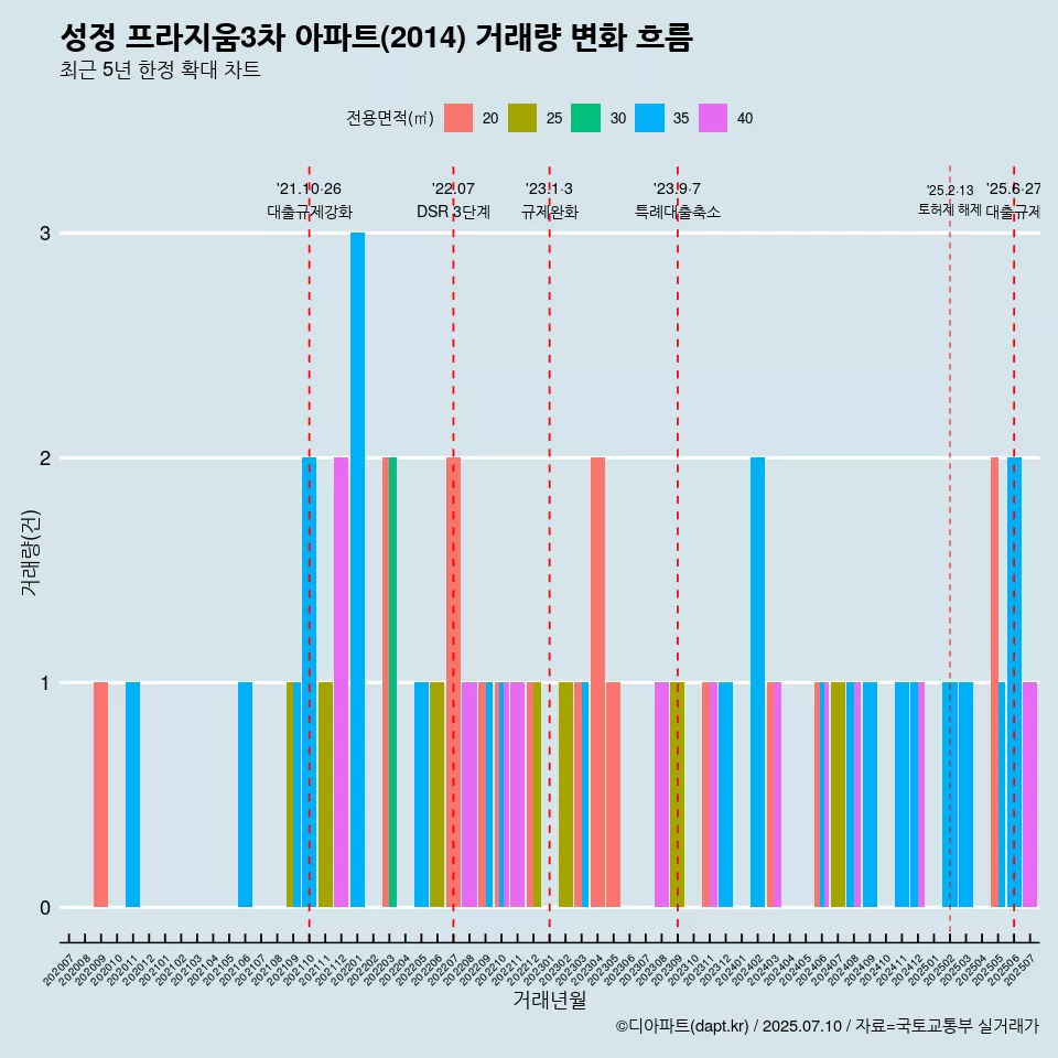 성정 프라지움3차 아파트(2014) 거래량 변화 흐름