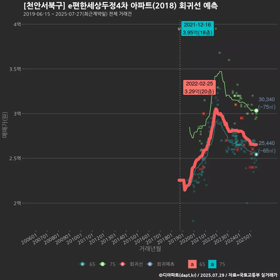 [천안서북구] e편한세상두정4차 아파트(2018) 회귀선 예측