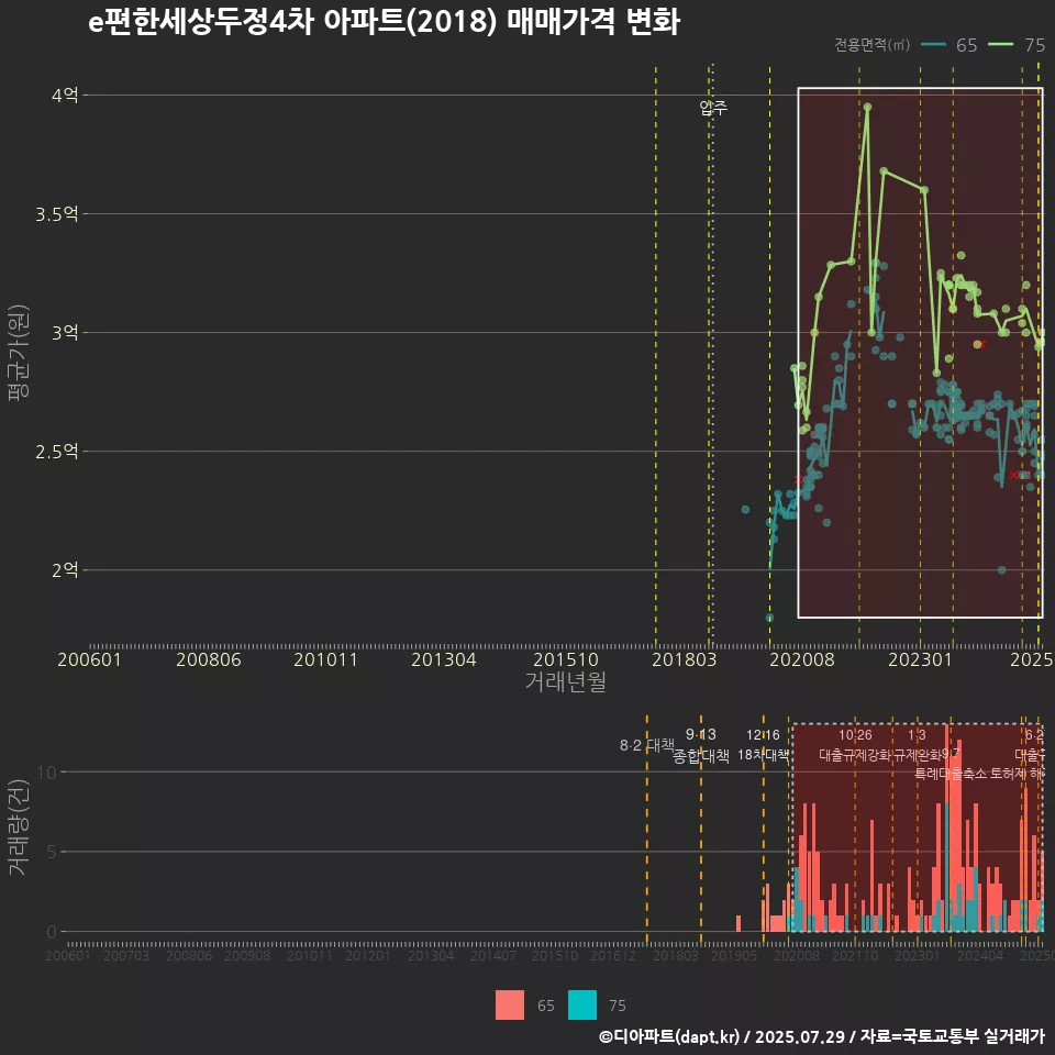 e편한세상두정4차 아파트(2018) 매매가격 변화