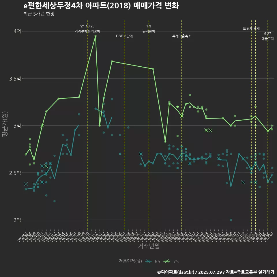 e편한세상두정4차 아파트(2018) 매매가격 변화