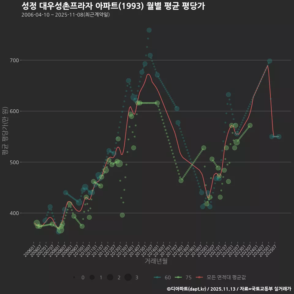 성정 대우성촌프라자 아파트(1993) 월별 평균 평당가