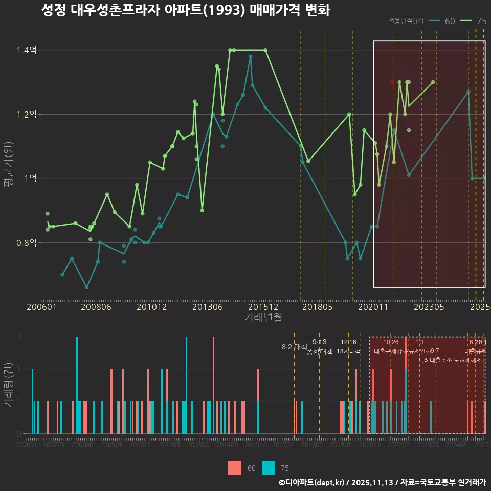 성정 대우성촌프라자 아파트(1993) 매매가격 변화