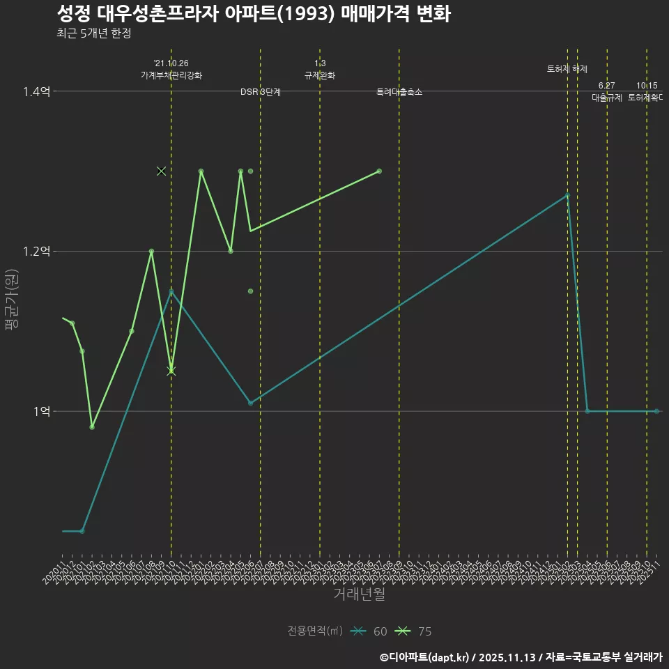 성정 대우성촌프라자 아파트(1993) 매매가격 변화
