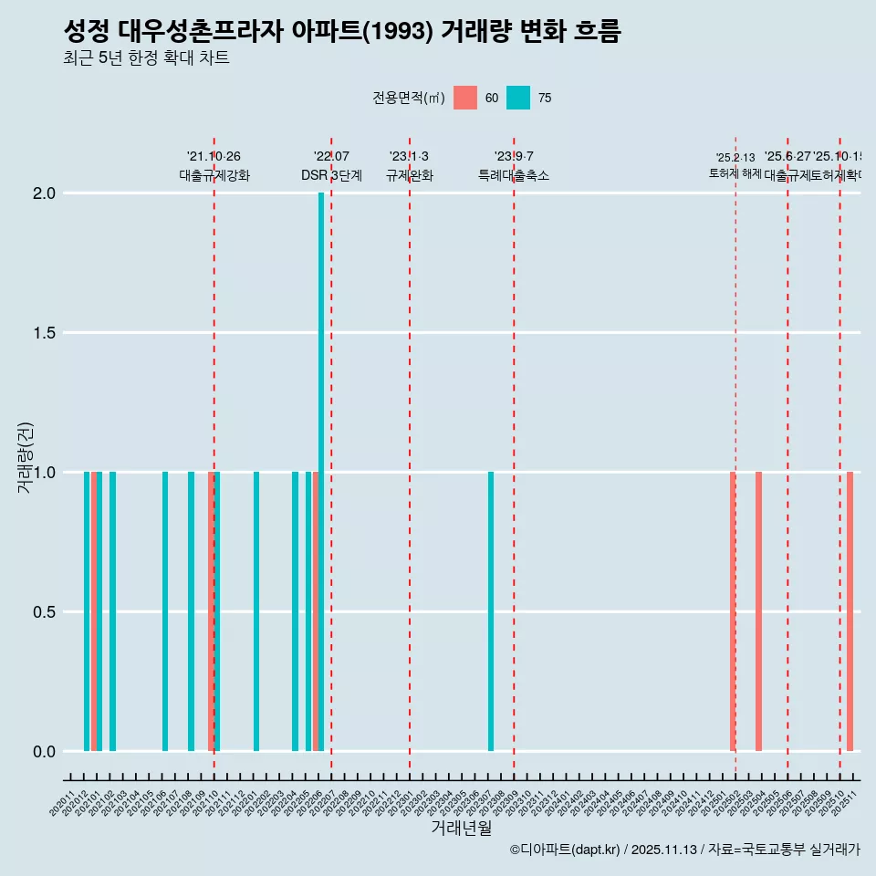 성정 대우성촌프라자 아파트(1993) 거래량 변화 흐름