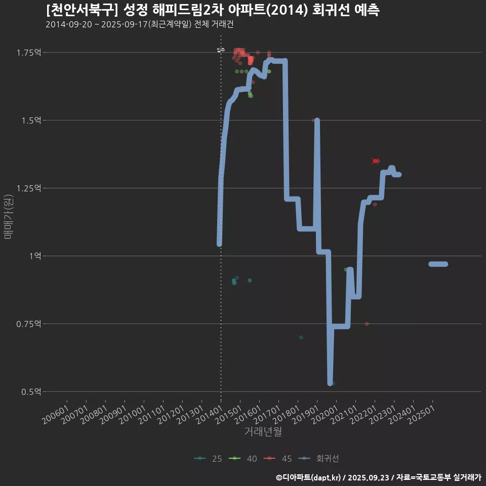 [천안서북구] 성정 해피드림2차 아파트(2014) 회귀선 예측