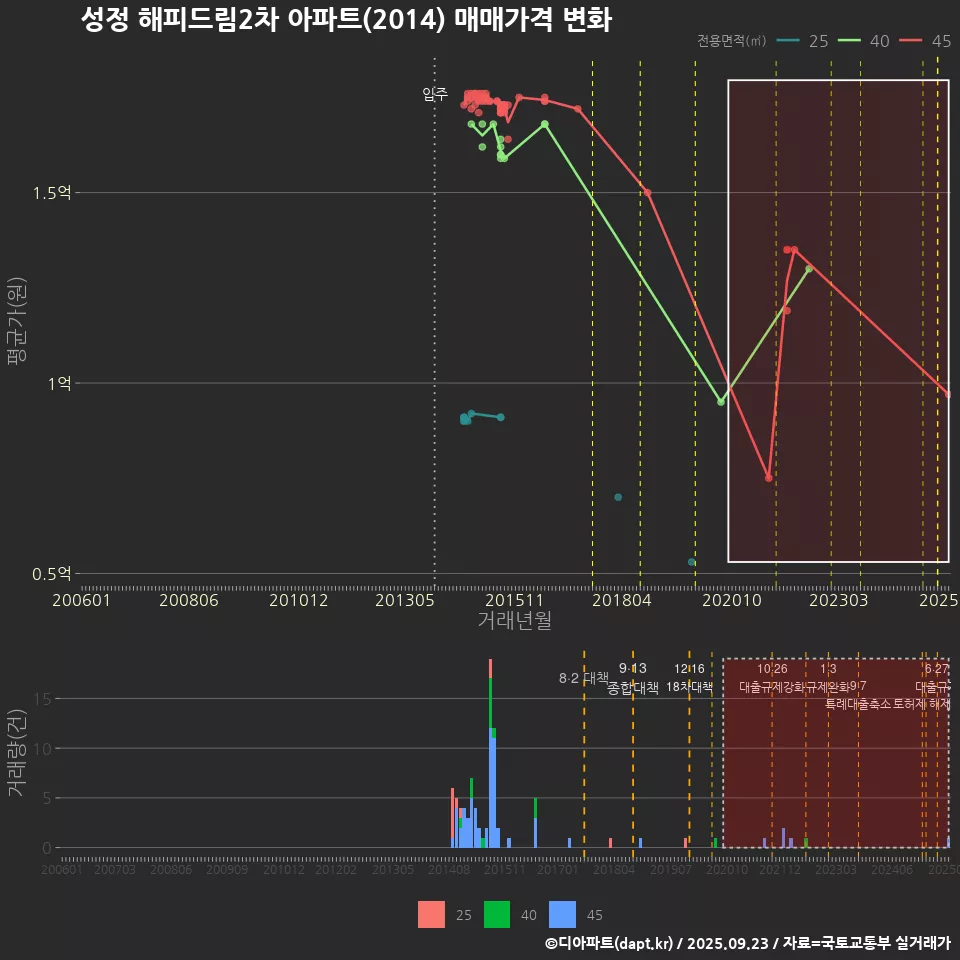 성정 해피드림2차 아파트(2014) 매매가격 변화