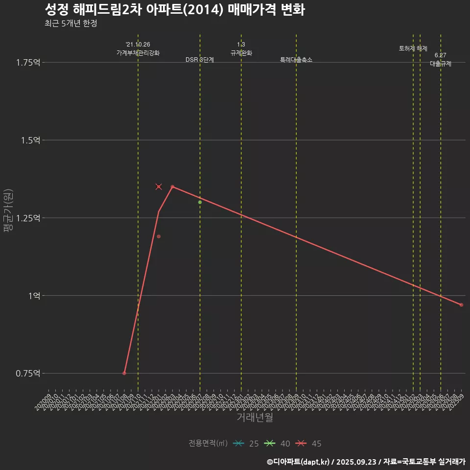 성정 해피드림2차 아파트(2014) 매매가격 변화