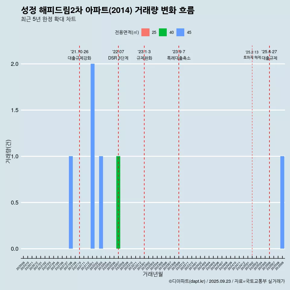 성정 해피드림2차 아파트(2014) 거래량 변화 흐름