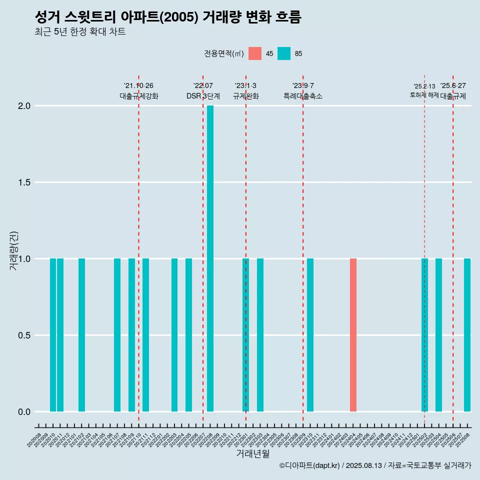 성거 스윗트리 아파트(2005) 거래량 변화 흐름