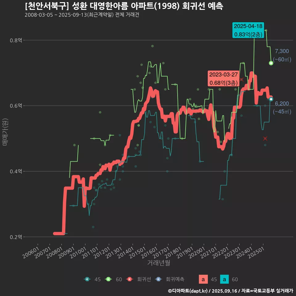 [천안서북구] 성환 대영한아름 아파트(1998) 회귀선 예측