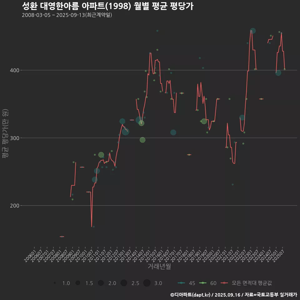 성환 대영한아름 아파트(1998) 월별 평균 평당가